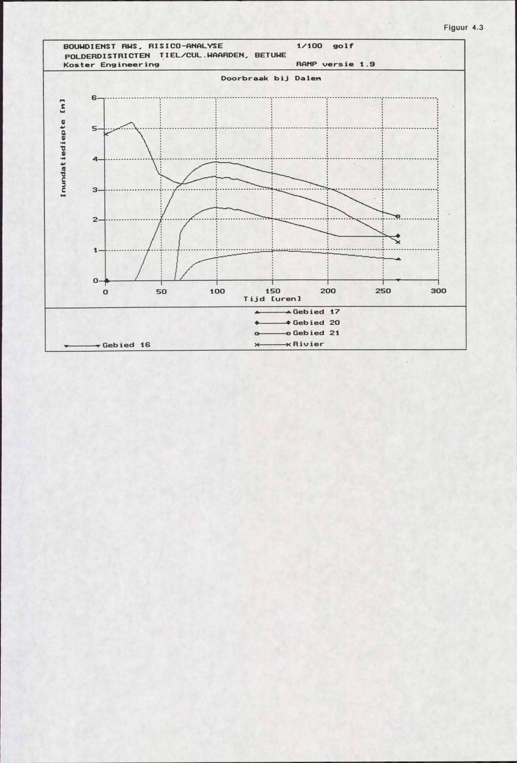 Figuur 4,3 BUNDIENST RWS. RISI-ANALYSE PLDERDISTRICTEN TIEL/CUL.WAARDEN. BETUWE Kster Engineering l/l Drbraak bij Dalen glf RAMP versie 1.