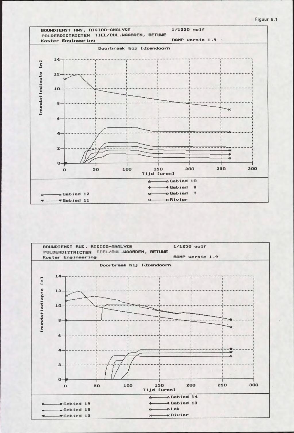 Figuur 8.1 BUWDIENST RWS, RISI -ANALYSE JV12S glf PLDERDISTRICTEN TIEL/CUL.WAARDEN. BETUWE Kster Engineering RAMP versie 1.9 Drbraak b i j IJzendrn c LJ ** 12- a u ' t l mi m> j { D C M ; J J!