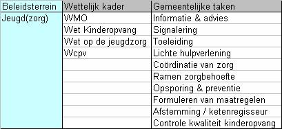 Op dit moment koopt de gemeente Hilvarenbeek de volgende diensten in bij de GGD op het gebied van JGZ: Uniform (verplicht vanuit de WCPV) PGO 5/6 jaar Screening jaarcohort 10/11 jaar PGO