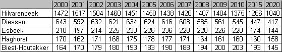 Bijlage IV: nulmeting onderwijsbeleid Ontwikkeling van de doelgroep Tabel 1: aantal kinderen tussen 0 en 12 jaar in de gemeente Hilvarenbeek Aantal kinderen 0-12 jaar in de gemeente Hilvarenbeek 3000