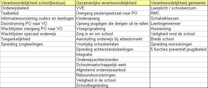 Bijlage VII: thema s in het LOB De VNG geeft in een handreiking met betrekking tot het opstellen van Lokaal Onderwijs Beleid de volgende opsomming van mogelijke thema s in het Lokaal Onderwijs Beleid