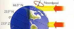 Seizoenen 21 maart: Lente-equinoxequinox Dag en nacht even lang, zon boven de evenaar 21