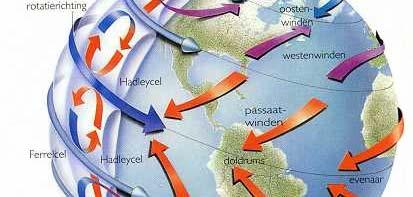 Mondiale winden De tropen veroorzaken krachtige convecties; warme vochtige lucht stijgt op waardoor langs de evenaar een lage druk