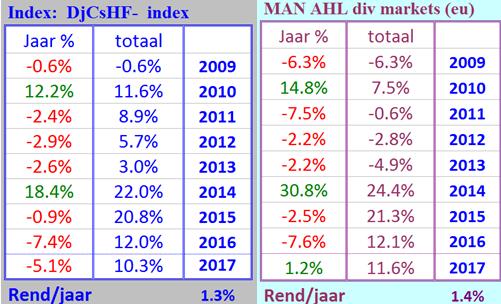 Andere fondsen doen dat niet of minder, omdat zij hiervoor te groot zijn geworden. Door deze swingmodellen kan het fonds gebruik maken van veel kortere bewegingen in de markt dan zijn collega s.