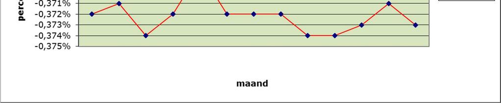 Ofwel: een negatieve rente.