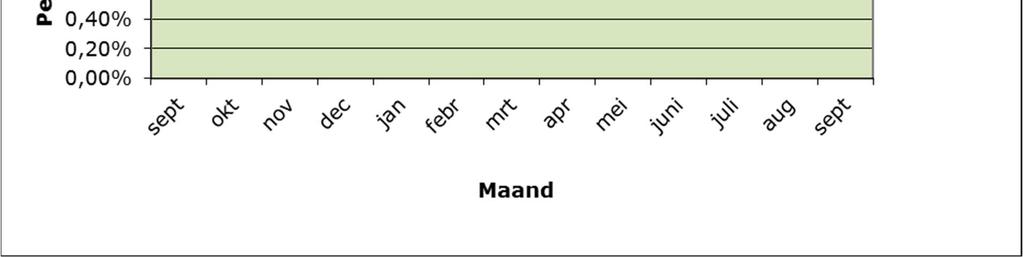 De lange rente (referentierente: 10-jaars IRS) heeft het afgelopen jaar een licht oplopende trend laten zien tot een niveau van