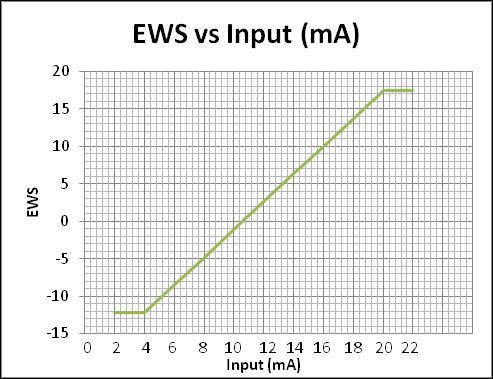 Externe instelpunten en vermogensuitgangen (optioneel) Extern instelpunt gekoeld water (ECWS) De UC800 biedt ingangen die 4-20 ma of 2-10 Vdc signalen accepteren om het externe instelpunt van het