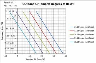 Koelwaterreset (CWR) De volgende grafiek toont de resetfunctie voor de buitentemperatuur: Opmerking: in deze grafiek is ervan uitgegaan dat de maximale reset is ingesteld op 11,11 C In de volgende