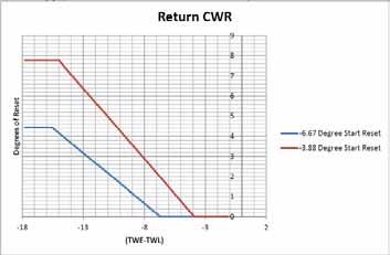 Reset gekoeld water (CWR) Wat is het aantal graden van de reset?
