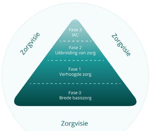 aanpassingen (re-di-co-dis) CLB en PBD ondersteunt op vraag School: zorgbeleid, krachtige leeromgeving, UDL CLB