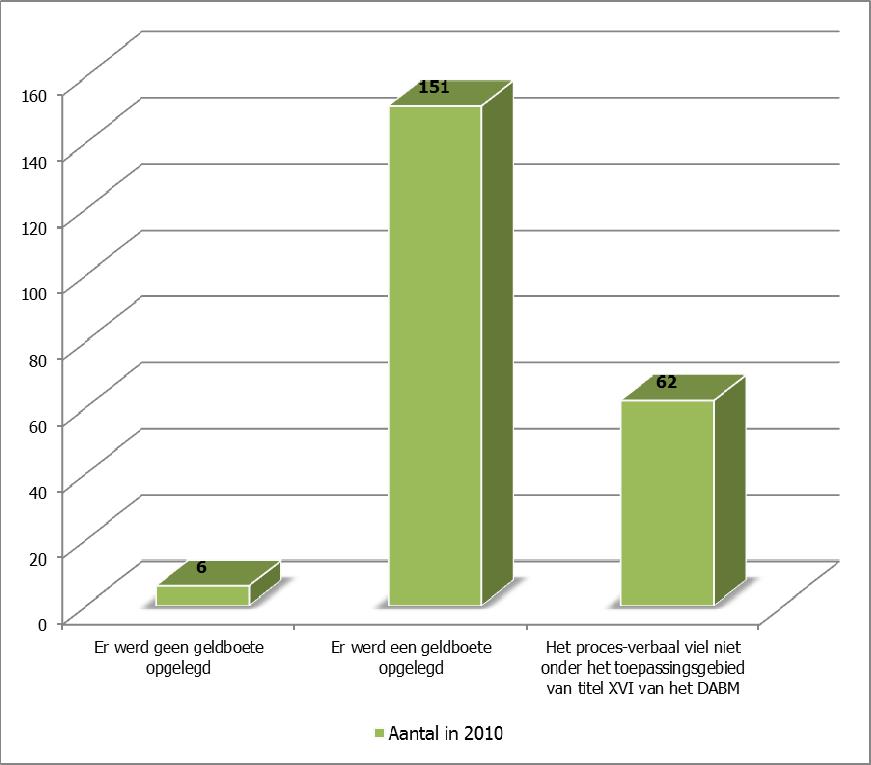 Evaluatie van het Vlaamse milieusanctioneringsbeleid Onderstaande tabel en grafiek geeft een overzicht van de beslissingen van AMMC in 2010.