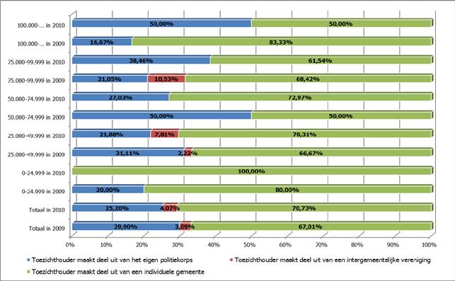 Evaluatie van het gevoerde milieuhandhavingsbeleid. Grafiek 12) Organisatie van toezicht bij Lokale politiezones (volgens inwonersaantal politiezone) in 2009 en 2010 0-24.999 25.000-49.999 50.