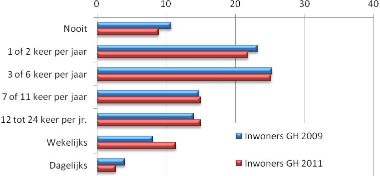 3.7.2. Frequentie recreatieve activiteiten Hoe vaak onderneemt men activiteiten in het Groene Hart?