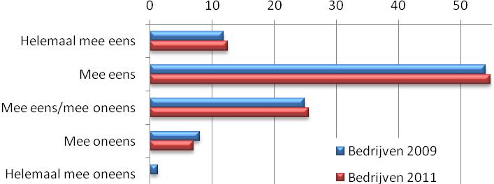 Bedrijven 2009 2011 Helemaal mee eens 12 13 Mee eens 54 55 Mee eens/mee oneens 25 26 Mee oneens 8 7 Helemaal mee oneens 1 0 100 100 Tabel 35: het Groene Hart heeft een eigen sfeer