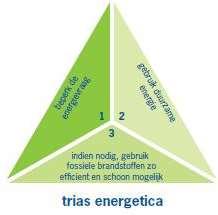 ENERGIE TRIAS ENERGETICA 1) ENERGIEVERBRUIK BEPERKEN