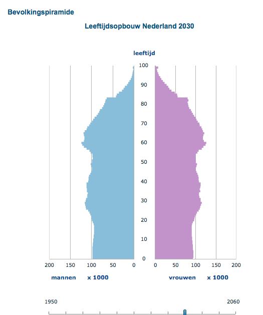 2030 = 17,7 miljoen inwoners