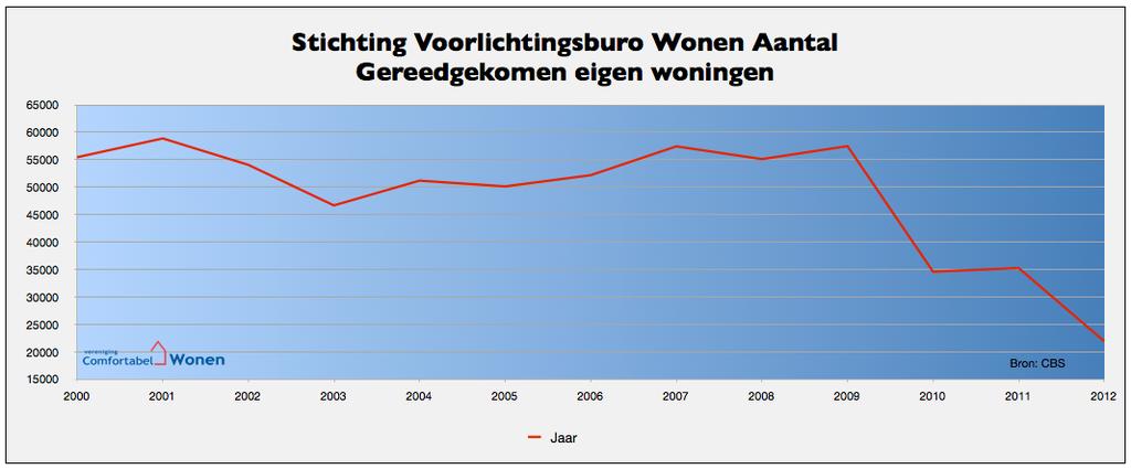 Gereed gekomen eigen woningen per jaar Grafiek D.7 Gereed gekomen eigen woningen door de jaren heen Jaar Aantal woningen 2000 55.441 2001 58.869 2002 54.050 2003 46.654 2004 51.174 2005 50.