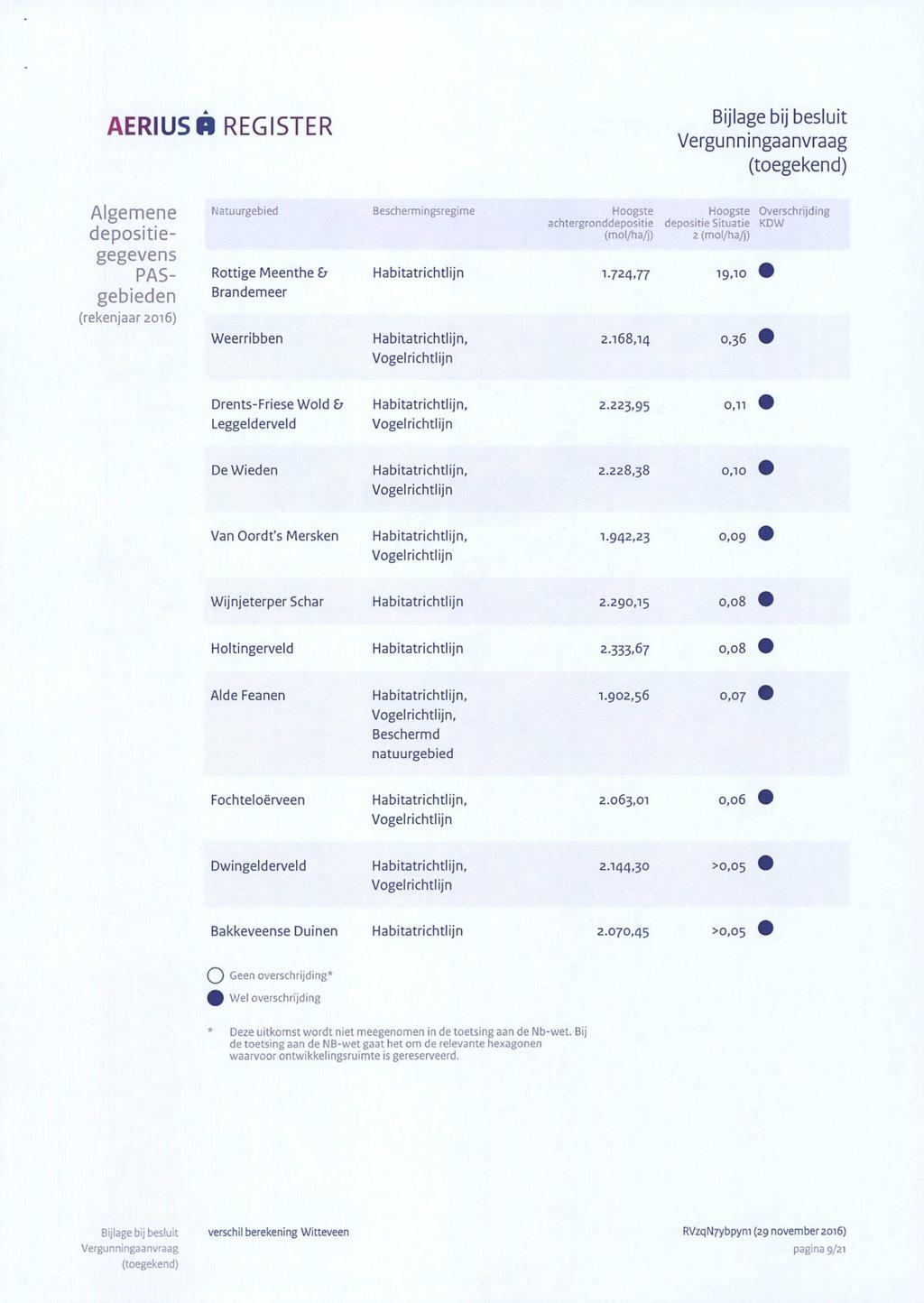 AERIUSB REGISTER Algemene depositiegegevens Natuurgebied Beschermingsregime Hoogste achtergronddepositie PA5- Rottige Meenthe & Habitatrichtlijn 1.