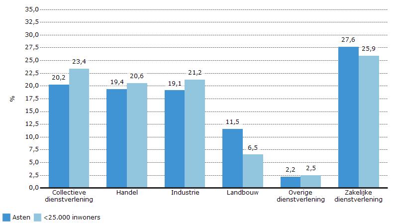 3.3 Sectoren waarin mensen werkzaam zijn Figuur 3.3: Banen naar sector in vergelijking met de referentiegroep (in procenten), 2016. 3.4 Opleidingsniveau beroepsbevolking Per 1.