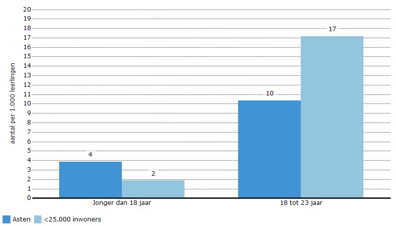 Hieronder vindt u een aantal indicatoren die goede voorspellers blijken te zijn voor het toekomstig gebruik van jeugdzorg: 3.