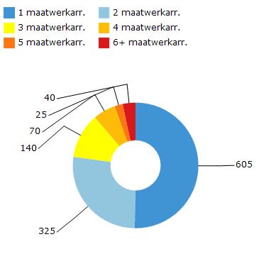 3: Het huidige aantal huishoudens met zorg en ondersteuning per domein (absoluut), tweede half jaar 2016.