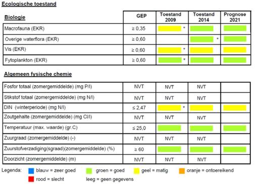Beoordeling ecologische toestand KRW