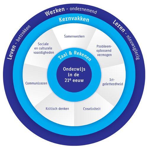 Met ons onderwijs ondersteunen we de kinderen in hun leer- en ontwikkelingsproces opdat zij kunnen functioneren in de maatschappij van de 21 ste eeuw.