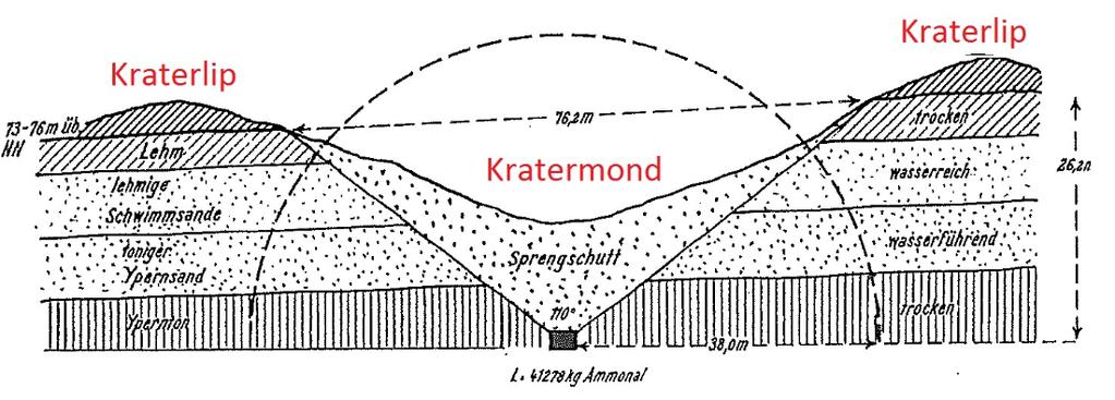 Anatomie van een krater, hier het voorbeeld van de dieptemijn van Spanbroekmolen in Wijtschate. Bron: REICHSARCHIV 1939: Die Kriegsführung im Frühjahr 1917.