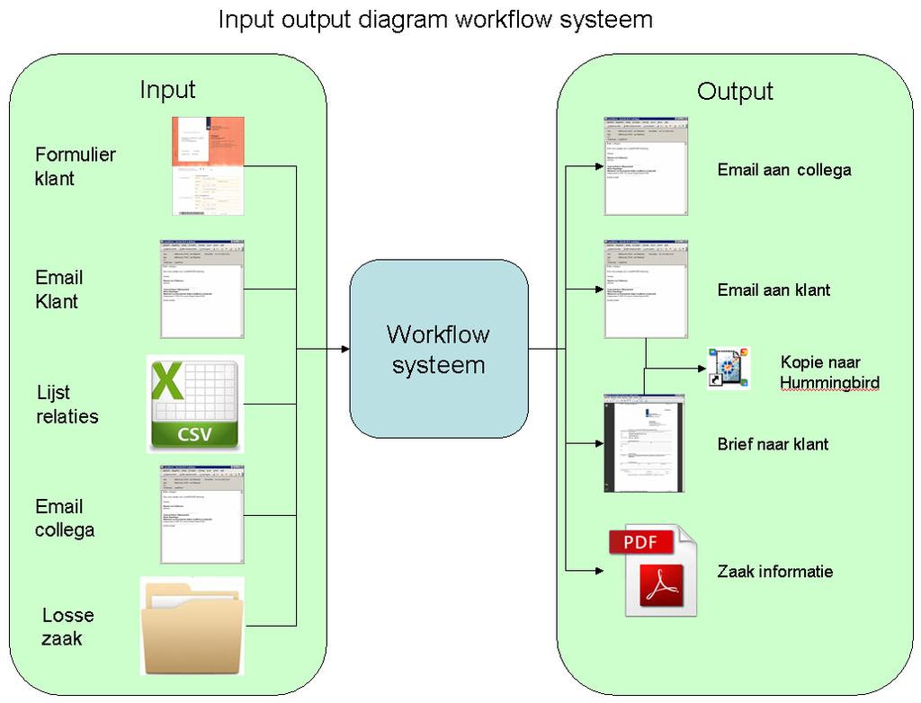 1. Functionele eisen zaakmanagement systeem In dit document staan de functionele eisen die worden gesteld aan het zaakmanagementsysteem. 1.1. Input en output van zaakmanagement systeem Het zaakmanagement systeem moet kunnen werken met dezelfde input als waar de bestaande processen mee werken.