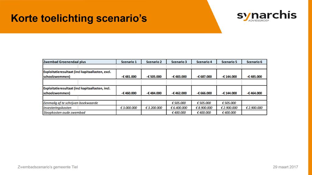 Kortetoelichtingscenario s ZwembadGroenendaalplus Scenario1 Scenario2 Scenario3 Scenario4 Scenario5 Scenario6 Exploitatieresultaat(inclkapitaalasten,excl. schoolzwemmen) - 481.000-505.000-483.000-687.