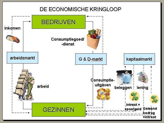 Blok P3 Algemene economie (macro) Economische kringloop Auteur: François Quesnay Macro economie De kringloop omschrijft hoe geld zich door ons land beweegt Te gebruiken om effecten van geldstromen