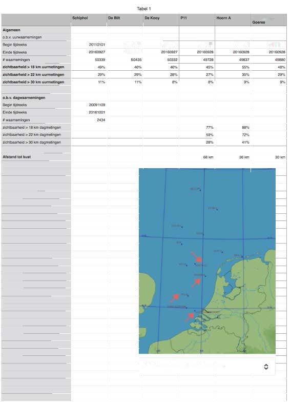 0006 Bijlage 2. KNM 1 klimaat data Zichtbaarheidsmetingen. Uit tabel 1 blijkt dat de zichtbaarheid >18 km voor de verschillende statiai ligt tu;sen 45% en 55%.