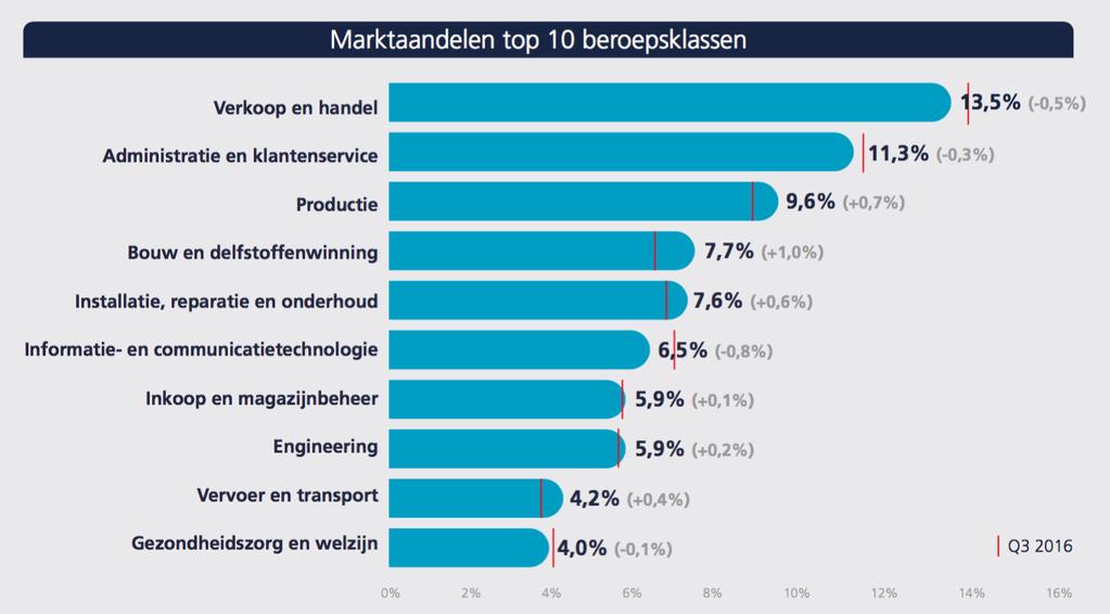 3. Beroepsklassen Hoewel het marktaandeel iets terugloopt (-0,5% ten opzichte van Q3 2016), blijft Verkoop & handel de beroepsklasse met de meeste online vacatures.