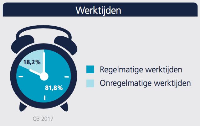 6. Werktijden en fulltime/parttime Net als in het eerste en tweede kwartaal van dit jaar is ook in het derde kwartaal het marktaandeel vacatures met onregelmatige werktijden gestegen: 18,2% van de