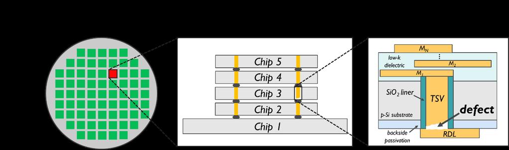 Vandaag zijn er maar een beperkt aantal technieken beschikbaar die niet destructief zijn en fouten in de chipverbindingen van 3D-chips kunnen lokaliseren.