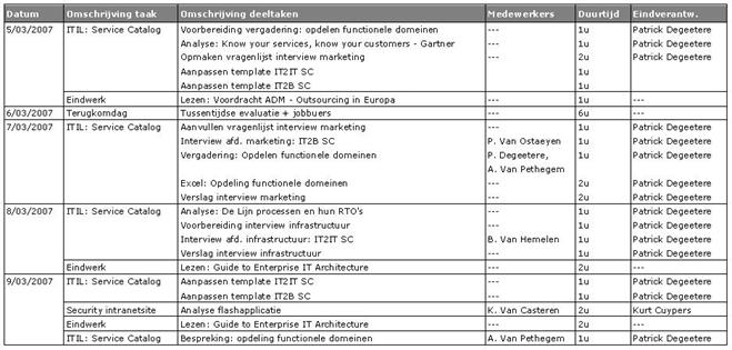 bb4e26d (pdf, maken.wikiwijs.nl) Aftekenkaart PIT 1 kn.nu/ww.df5d5b1 (pdf, maken.wikiwijs.nl) Logboek Voorbeeld van een logboek.