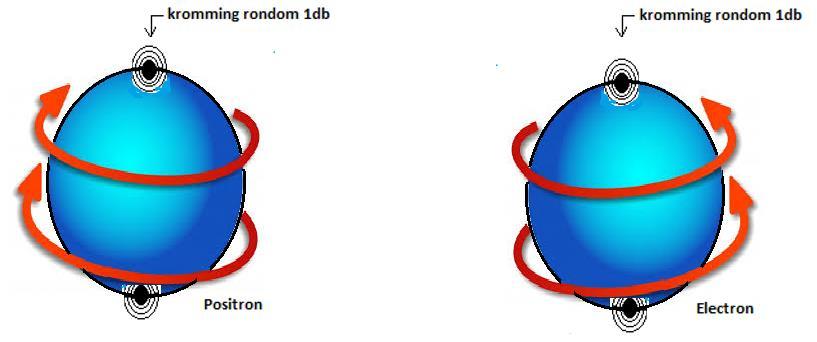 Fig. 7 (Schematische weergave positron en elektron) 3 Quarks, protonen en neutronen In de literatuur is beschreven dat quarks samengestelde deeltjes zijn.