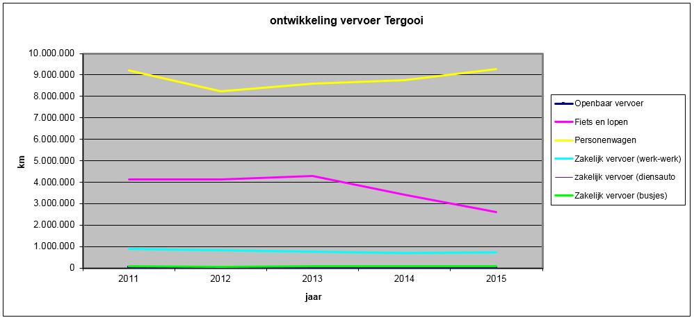 Milieujaarverslag 2015 Tergooi 23/25 4 8.3 Vervoer Soort vervoer Kilometers 2011 Kilometers 2012 Kilometers 2013 Kilometers 2014 Kilometers 2015 kosten 2015 Openbaar vervoer 11.448 16.876 14.027 13.