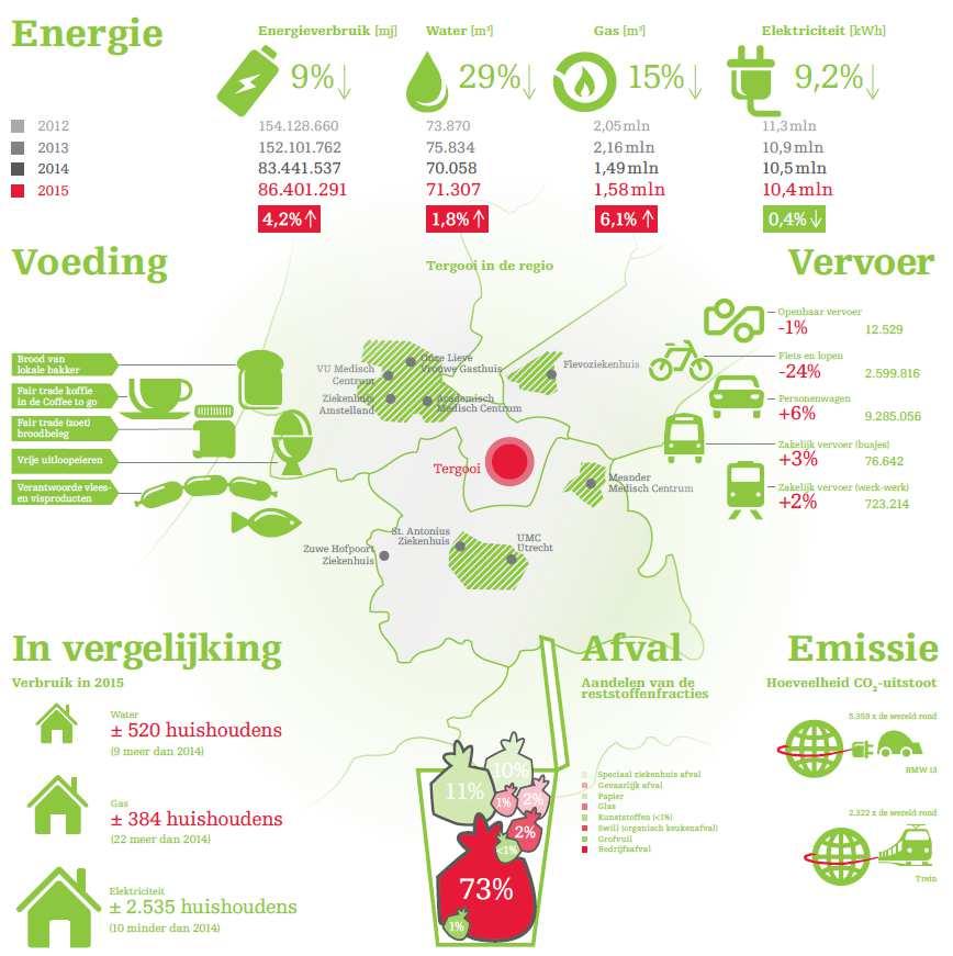 Milieujaarverslag 2015 Tergooi 3/25 4 1 Voorwoord en Samenvatting Voor u ligt het Milieujaarverslag van Tergooi, dat tevens gebruikt kan worden als jaarverslag ADR(vervoer gevaarlijke stoffen).