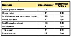 Warmte inbreng (EN 1011 1 en ISO/TR 17671 1).