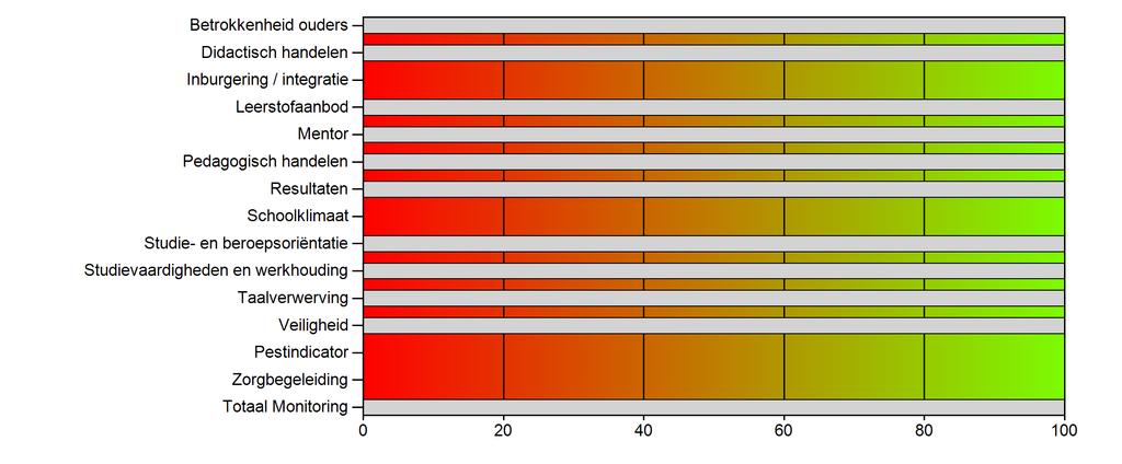 Schoolscore per domein in percentielen.