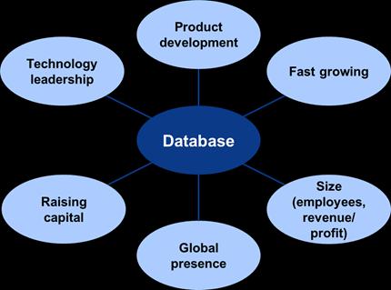 Stap 4 Identificeer bedrijven Gebaseerd op een waardepropositie kan een target database samengesteld worden.