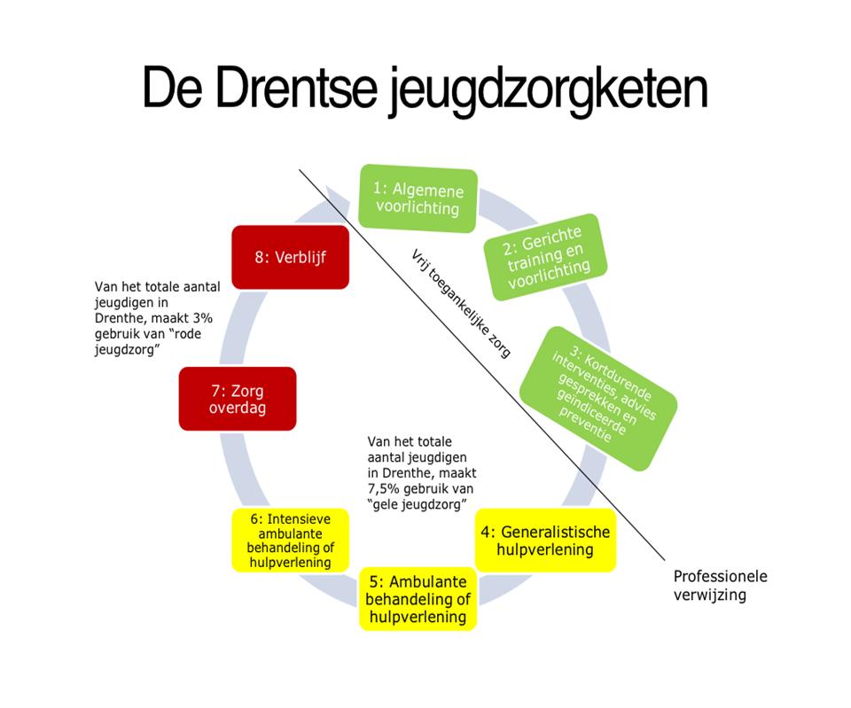 Toelichting Regeling toegang jeugdhulp De Wolden In dit model zijn de gemaakte afspraken in de jeugdregio Drenthe vertaald naar de nadere regels.