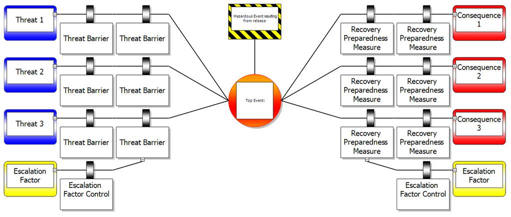 Een bow-tie diagram in 8 stappen 5 Hoe voorkomen wij het vrijkomen van het potentiële gevaar? Hoe behouden wij controle? Hazard 6 Hoe beperken wij de ernst van de gebeurtenis?