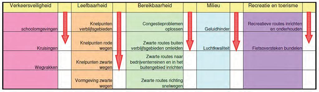 BELEIDSTHEMA S Het verkeersbeleid in het GVVP verdeeld in vijf beleidsthema s. Verkeersmaatregelen uit de uitvoeringsnota hebben effect op één of meerdere van deze thema s.