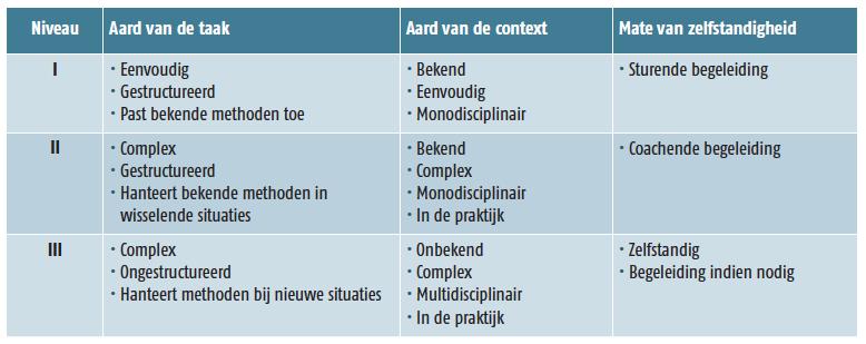 competentie, 3) bij de betreffende competentie behorende landelijke (sub)aandachtsgebieden (eigen inkleuring, zie bijgevoegd schema subaandachtsgebieden) en 4) eigen accenten/aanvullingen (bv.