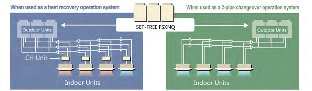 / Principe van de R-serie: U heeft de keuze, 2- of 3-pijps Bij gebruik als warmteterugwinningsysteem Bij gebruik als 2-pijps wisselschakelingsysteem buitenunits Hi-Flexi R-serie buitenunits