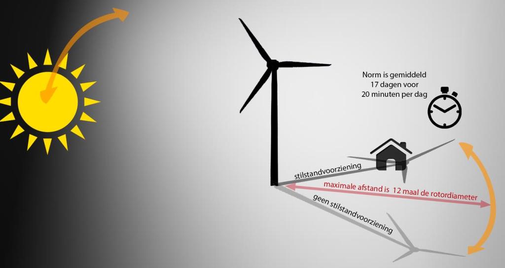 54 SLAGSCHADUW Beleid, wetgeving en beoordelingscriteria Regelgeving slagschaduw De draaiende rotorbladen van windturbines kunnen een bewegende schaduw op hun omgeving werpen.