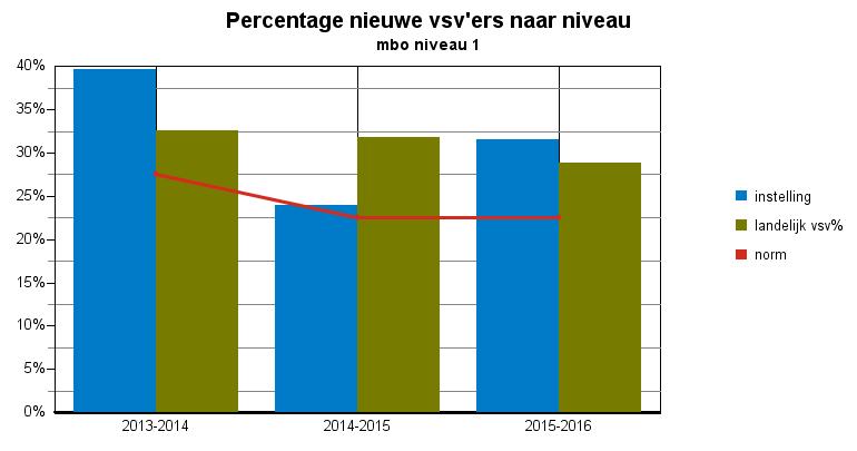 Convenantjaar voorlopige cijfers PN ROC Nijmegen eo Tabel :