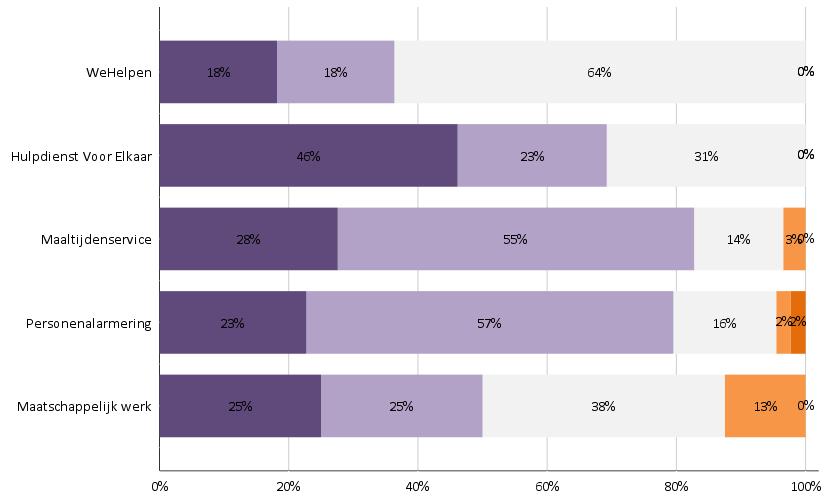 De gemeente Renkum heeft vragen toegevoegd aan de modelvragenlijst over het gebruik van algemene voorzieningen.